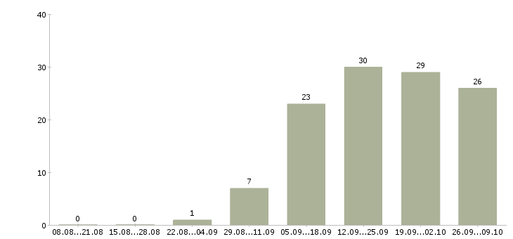 Работа начало карьеры в Хабаровске - Число вакансий в Хабаровске по специальности начало карьеры за 2 месяца