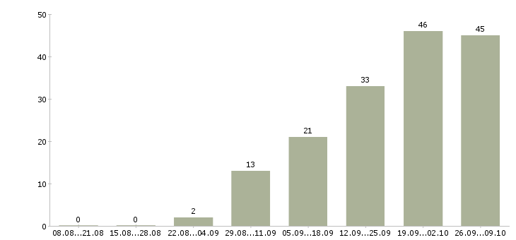 Работа продажа оборудования в Химках - Число вакансий в Химках по специальности продажа оборудования за 2 месяца