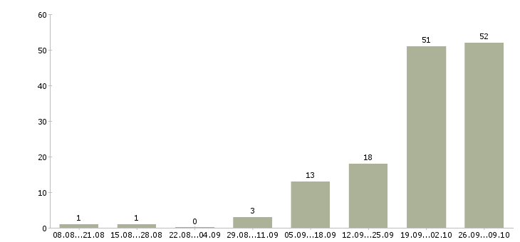 Работа оператор сайта в Челябинске - Число вакансий в Челябинске по специальности оператор сайта за 2 месяца