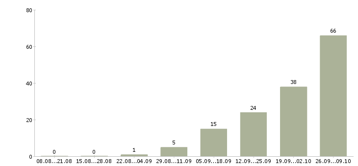 Работа рабочий по зданию в Челябинске - Число вакансий в Челябинске по специальности рабочий по зданию за 2 месяца