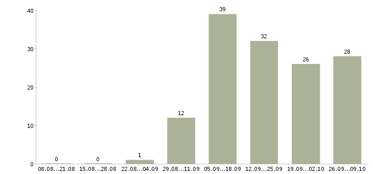 Работа специалист по сертификатам в Челябинске - Число вакансий в Челябинске по специальности специалист по сертификатам за 2 месяца