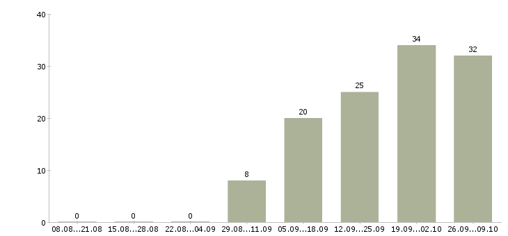 Работа технический директор в Челябинске - Число вакансий в Челябинске по специальности технический директор за 2 месяца