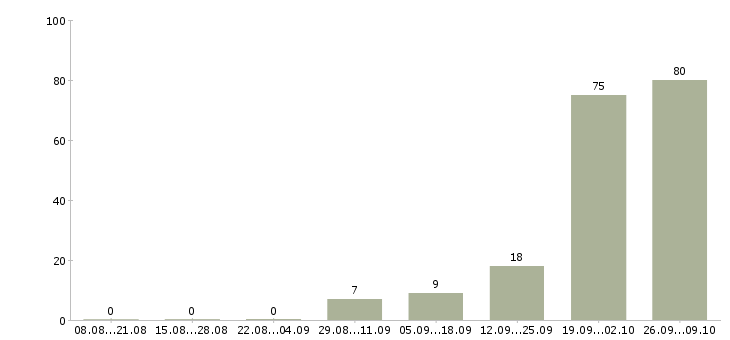 Работа упаковщицы на в Челябинске - Число вакансий в Челябинске по специальности упаковщицы на за 2 месяца