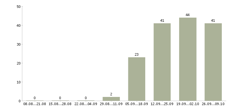 Работа водитель с в Череповце - Число вакансий в Череповце по специальности водитель с за 2 месяца