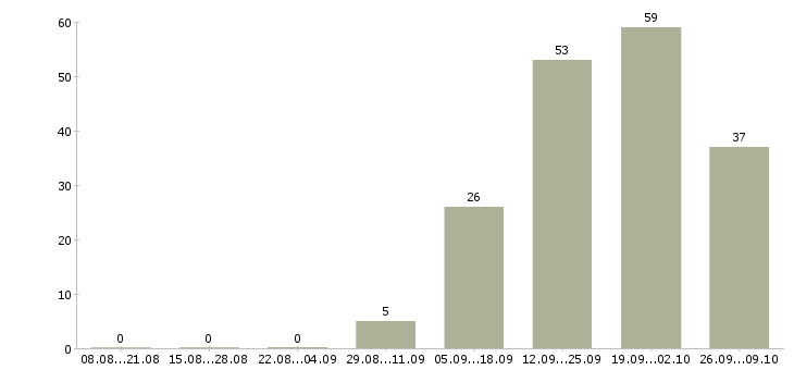 Работа сотрудник по развитию в Череповце - Число вакансий в Череповце по специальности сотрудник по развитию за 2 месяца