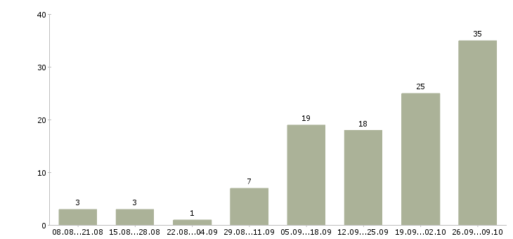 Работа свободный график в Энгельсе - Число вакансий в Энгельсе по специальности свободный график за 2 месяца