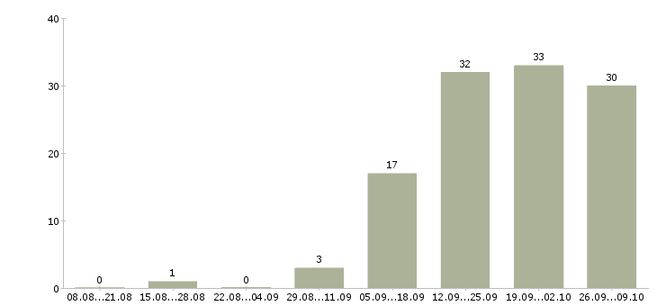 Работа нужны рабочие в Ярославле - Число вакансий в Ярославле по специальности нужны рабочие за 2 месяца