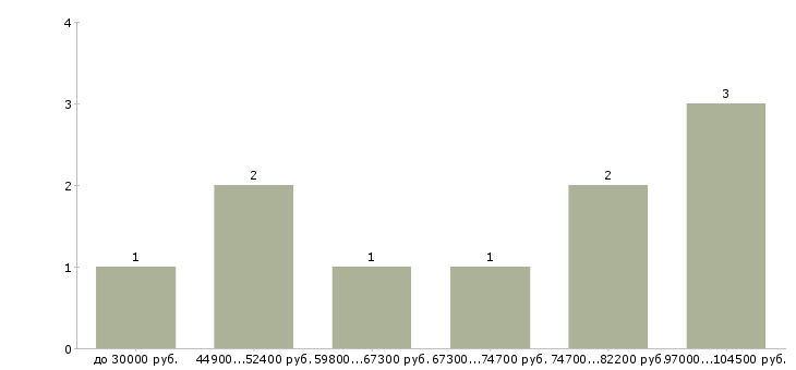 Найти работу машинисты автокрана в Москве - График распределения вакансий «машинисты автокрана» по зарплате