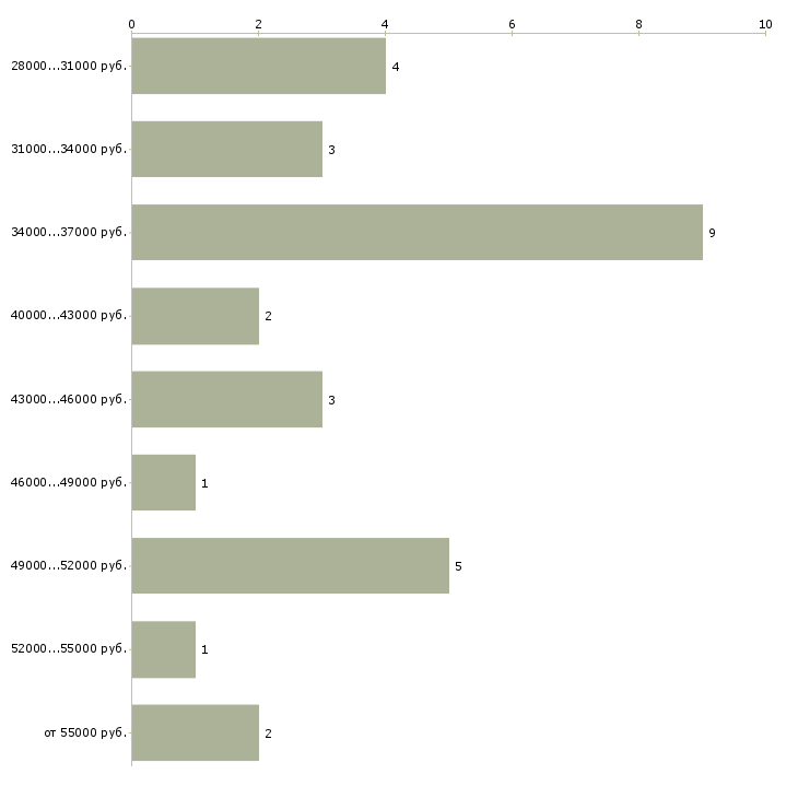 Найти работу монтажники рэа в Москве - График распределения вакансий «монтажники рэа» по зарплате