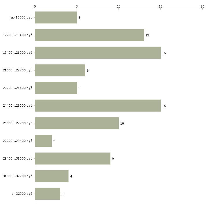 Найти работу посудомойщица в ресторан в Москве - График распределения вакансий «посудомойщица в ресторан» по зарплате