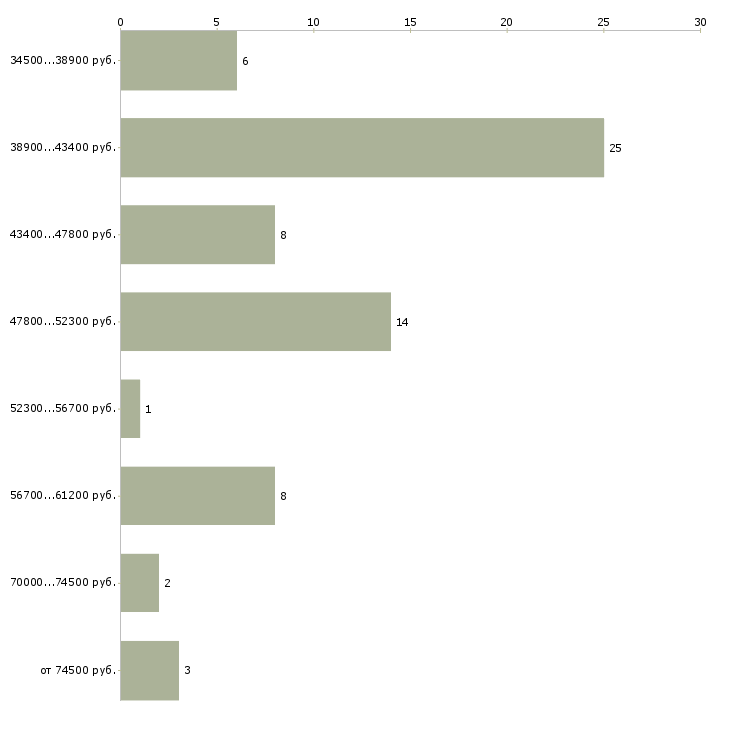Найти работу управляющая салоном красоты в Москве - График распределения вакансий «управляющая салоном красоты» по зарплате