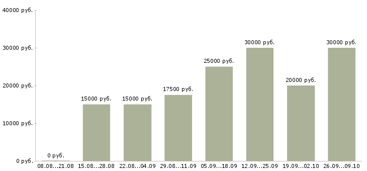 Вакансии администратор в интернете Ростов-на-дону - Медиана зарплат администратор в интернете Ростов-на-дону за 2 месяца
