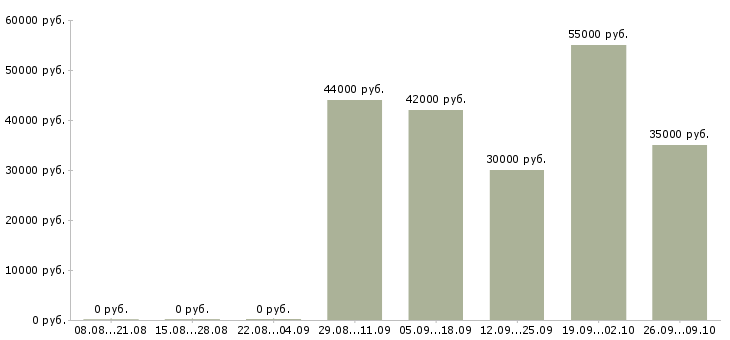 Вакансии банковский сотрудник в Химках - Медиана зарплат банковский сотрудник в Химках за 2 месяца