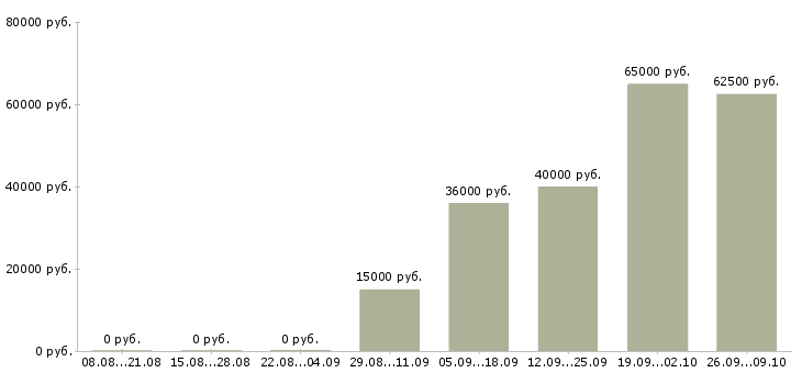 Вакансии бухгалтер филиала в Москве - Медиана зарплат бухгалтер филиала в Москве за 2 месяца