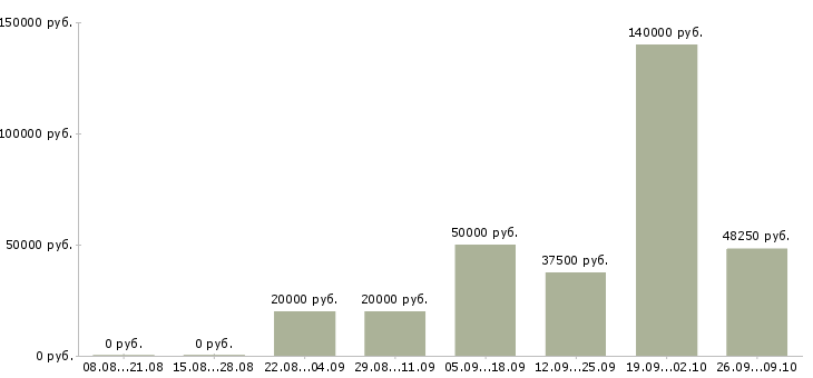 Вакансии ведущий специалист отдела в Краснодаре - Медиана зарплат ведущий специалист отдела в Краснодаре за 2 месяца