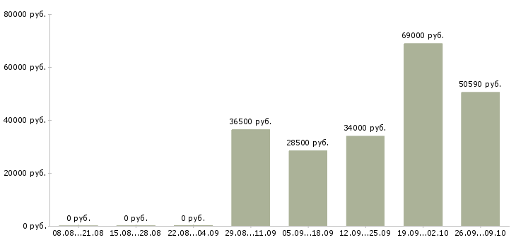 Вакансии водитель автомобиля с категорией с в Перми - Медиана зарплат водитель автомобиля с категорией с в Перми за 2 месяца