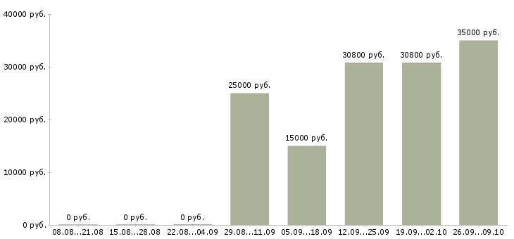 Вакансии грузчики на производство в Краснодаре - Медиана зарплат грузчики на производство в Краснодаре за 2 месяца