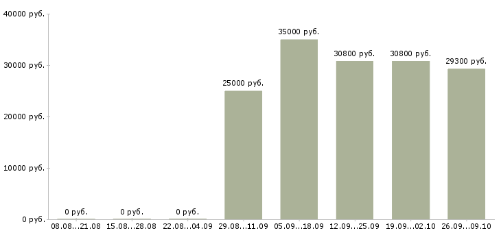 Вакансии грузчики производства в Краснодаре - Медиана зарплат грузчики производства в Краснодаре за 2 месяца