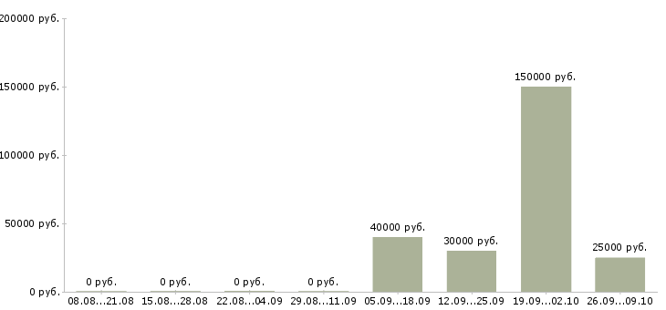 Вакансии директор по продукту в Новосибирске - Медиана зарплат директор по продукту в Новосибирске за 2 месяца