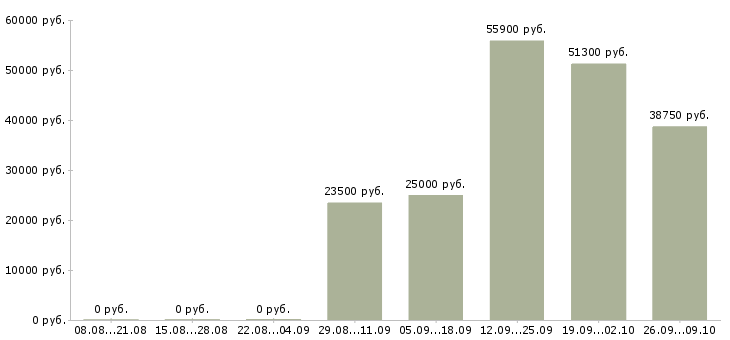 Вакансии директор по товару в Мурманске - Медиана зарплат директор по товару в Мурманске за 2 месяца