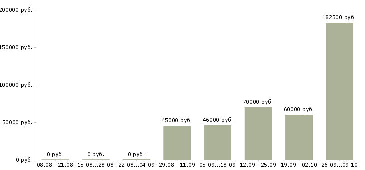 Вакансии директор подразделения в Самаре - Медиана зарплат директор подразделения в Самаре за 2 месяца