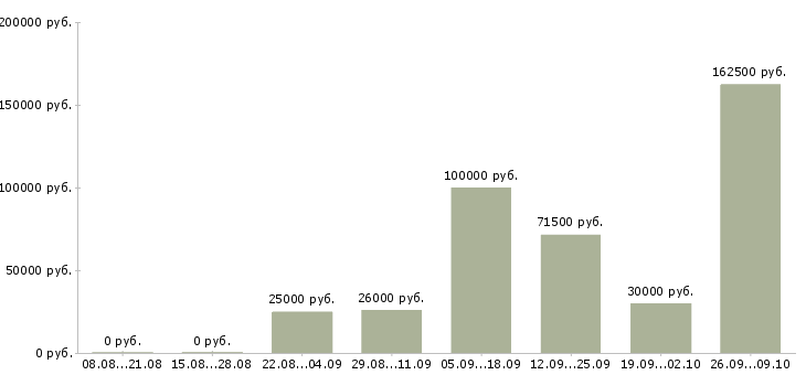 Вакансии директор с обучением в Рязани - Медиана зарплат директор с обучением в Рязани за 2 месяца