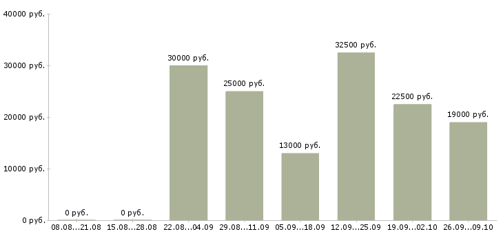 Вакансии для мамочек в декрете Санкт-петербург - Медиана зарплат для мамочек в декрете Санкт-петербург за 2 месяца