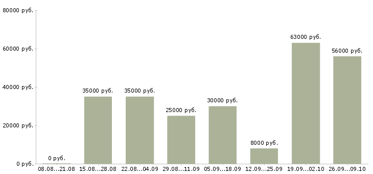 Вакансии дома без опыта работы в Иваново - Медиана зарплат дома без опыта работы в Иваново за 2 месяца