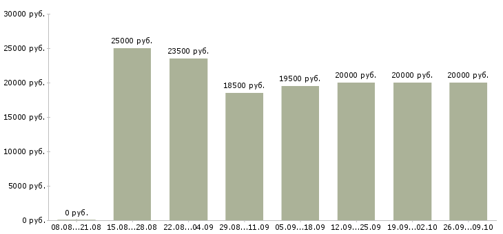 Вакансии дополнительный доход в Рязани - Медиана зарплат дополнительный доход в Рязани за 2 месяца