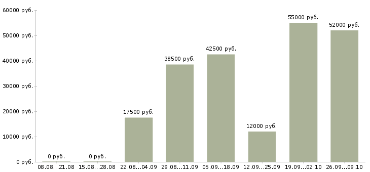Вакансии зарабатываем дополнительно Удмуртия - Медиана зарплат зарабатываем дополнительно Удмуртия за 2 месяца