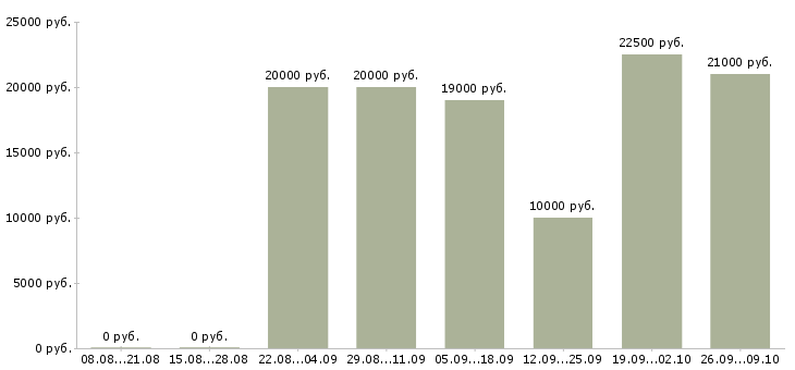Вакансии из дома на пк в Белгороде - Медиана зарплат из дома на пк в Белгороде за 2 месяца
