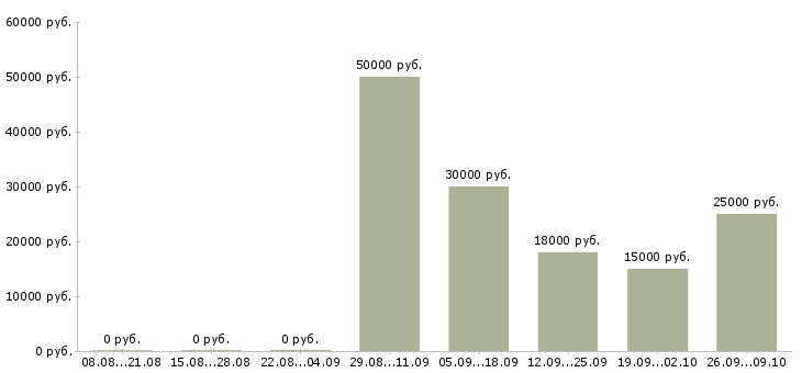 Вакансии инженер по документации в Липецке - Медиана зарплат инженер по документации в Липецке за 2 месяца