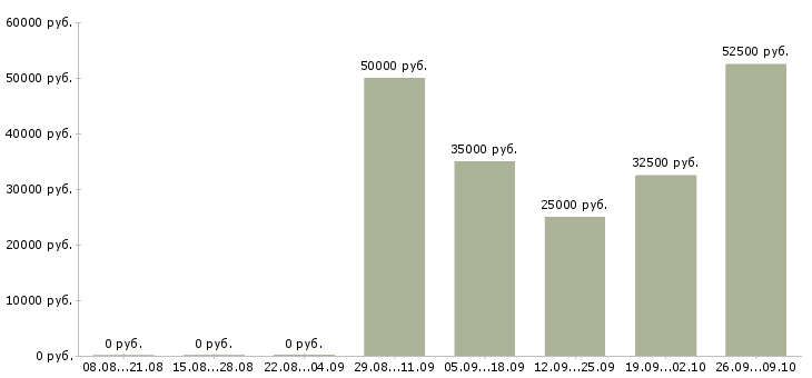 Вакансии инженер по качеству в Красноярске - Медиана зарплат инженер по качеству в Красноярске за 2 месяца