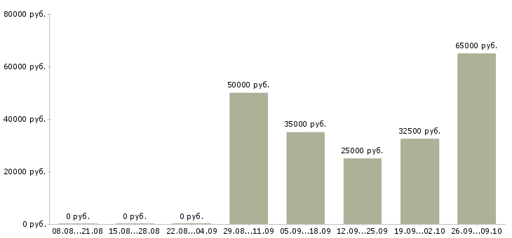 Вакансии инженер по качеству по в Красноярске - Медиана зарплат инженер по качеству по в Красноярске за 2 месяца