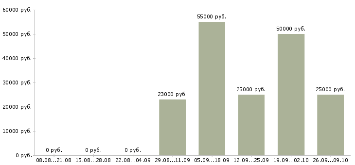 Вакансии интернет доход в Подольске - Медиана зарплат интернет доход в Подольске за 2 месяца