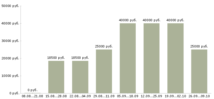 Вакансии информационный сотрудник Коми - Медиана зарплат информационный сотрудник Коми за 2 месяца