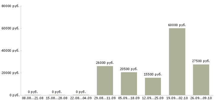 Вакансии кассир 2 2 в Кургане - Медиана зарплат кассир 2 2 в Кургане за 2 месяца