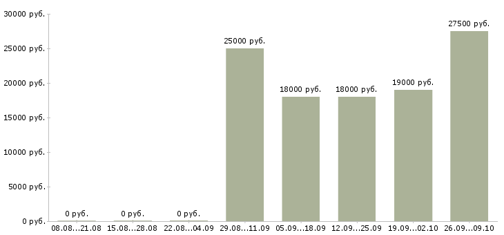 Вакансии кассир с обучением в Хабаровске - Медиана зарплат кассир с обучением в Хабаровске за 2 месяца