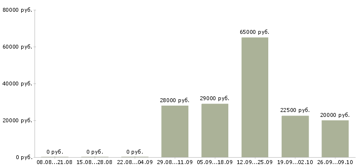 Вакансии ключевой менеджер в Саратове - Медиана зарплат ключевой менеджер в Саратове за 2 месяца