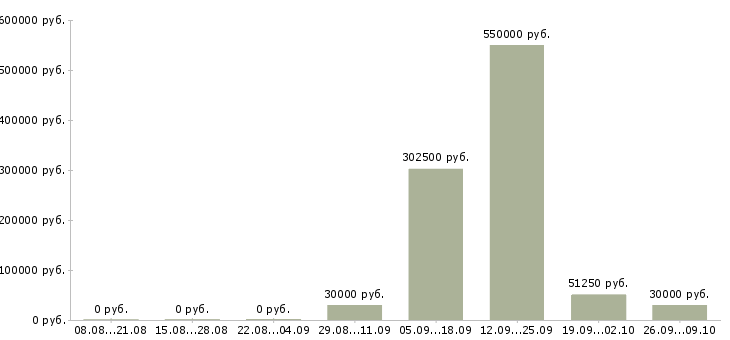Вакансии комплектовщик вахтой в Астрахани - Медиана зарплат комплектовщик вахтой в Астрахани за 2 месяца