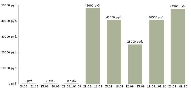 Вакансии комплектовщик с питанием Татарстан - Медиана зарплат комплектовщик с питанием Татарстан за 2 месяца