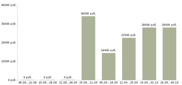 Вакансии консультант по услугам в Владивостоке - Медиана зарплат консультант по услугам в Владивостоке за 2 месяца