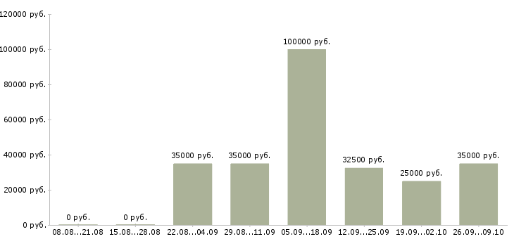 Вакансии менеджер активных продаж Симферополь - Медиана зарплат менеджер активных продаж Симферополь за 2 месяца
