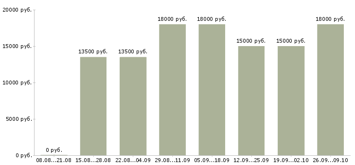 Вакансии менеджер без продаж Кабардино-балкария - Медиана зарплат менеджер без продаж Кабардино-балкария за 2 месяца