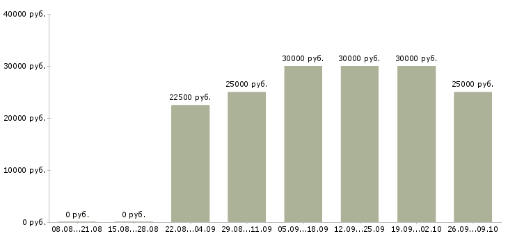 Вакансии менеджер в организацию Коми - Медиана зарплат менеджер в организацию Коми за 2 месяца