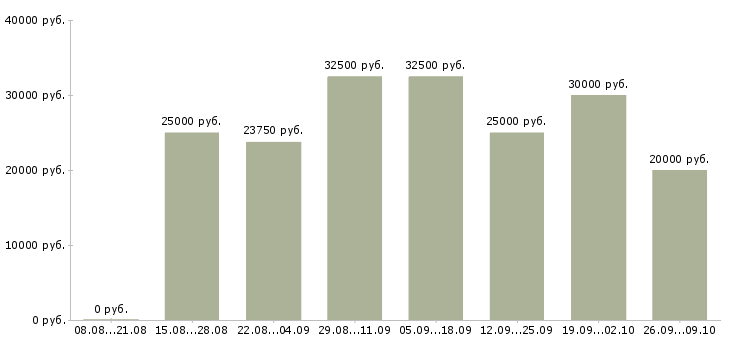 Вакансии менеджер для работы в интернете Набережные челны - Медиана зарплат менеджер для работы в интернете Набережные челны за 2 месяца