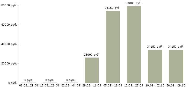 Вакансии менеджер для работы с персоналом в Казани - Медиана зарплат менеджер для работы с персоналом в Казани за 2 месяца