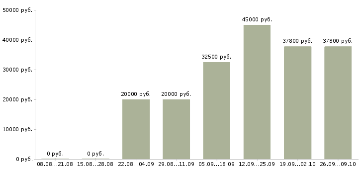 Вакансии менеджер интернет продаж в Сургуте - Медиана зарплат менеджер интернет продаж в Сургуте за 2 месяца