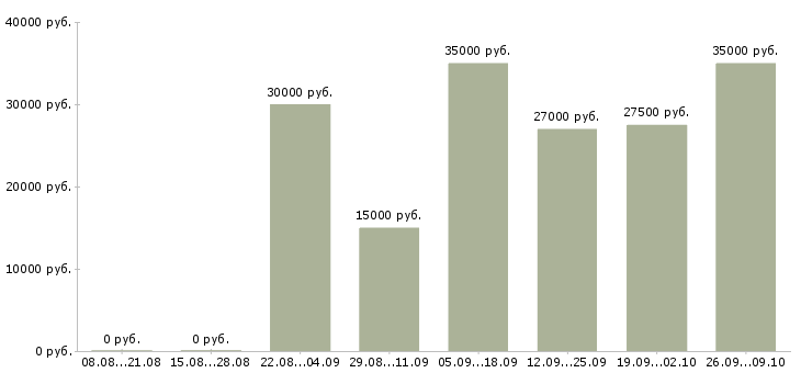 Вакансии менеджер корпоративных продаж Марий эл - Медиана зарплат менеджер корпоративных продаж Марий эл за 2 месяца