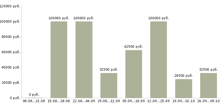Вакансии менеджер на договора в Новороссийске - Медиана зарплат менеджер на договора в Новороссийске за 2 месяца